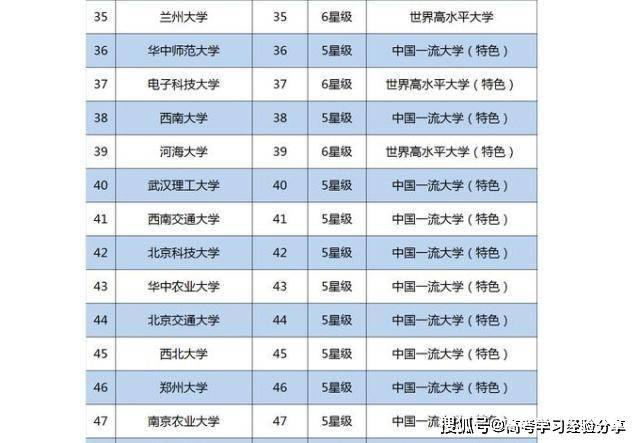 雙一流大學(xué)最新名單揭示，中國(guó)高等教育的新格局