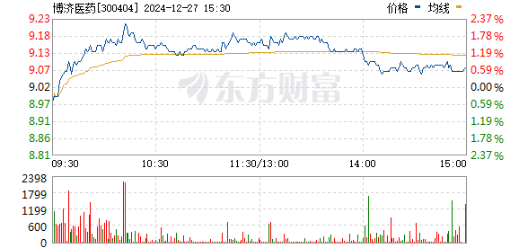 博濟(jì)醫(yī)藥最新消息,博濟(jì)醫(yī)藥最新消息????