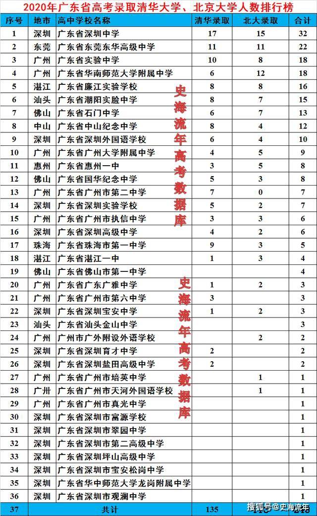 中山市高中最新排名榜單揭曉